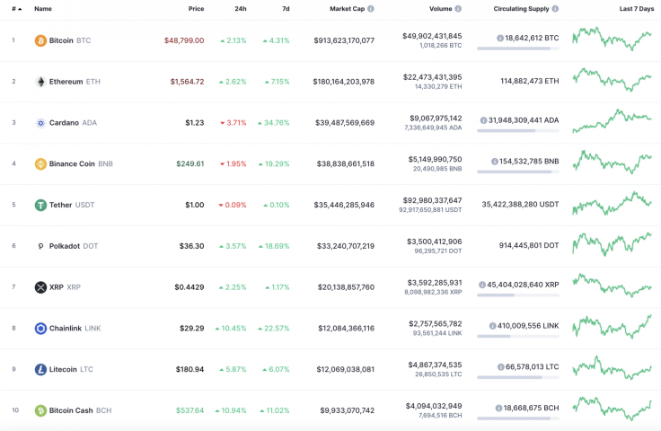 Top 10 coins by CoinMarketCap