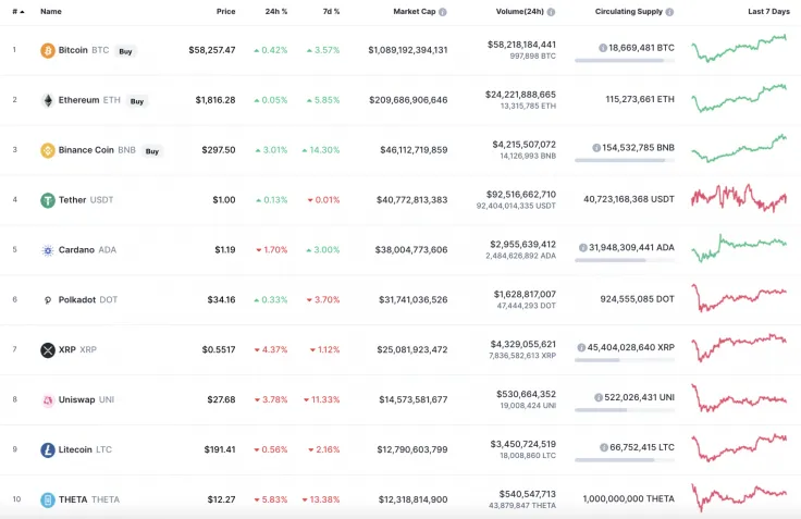 Top 10 coins by CoinMarketCap