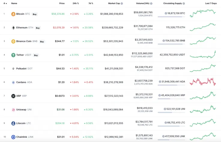 Top 10 coins by CoinMarketCap