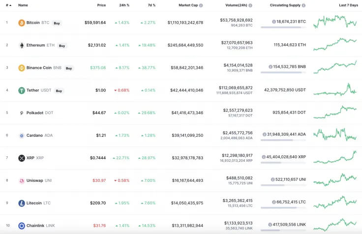 Top 10 coins by CoinMarketCap