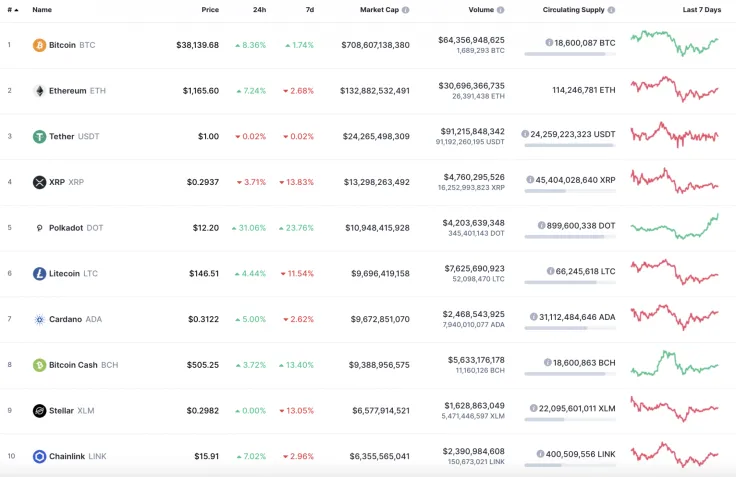 Top 10 coins by CoinMarketCap