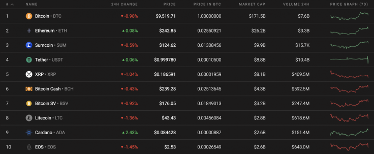 Top 10 coins by Coinstats