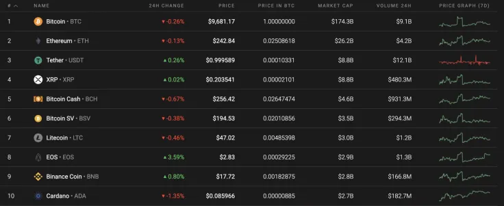 Top 10 coins by Coinstats