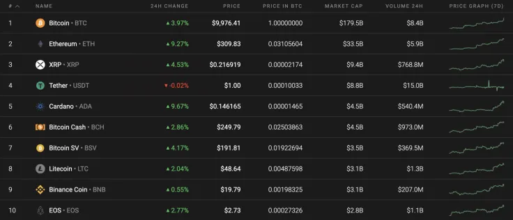 Top 10 coins by Coinstats