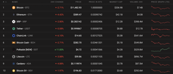 Top 10 coins by Coinstats