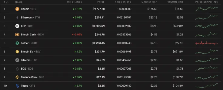 Top 10 coins by Coinstats