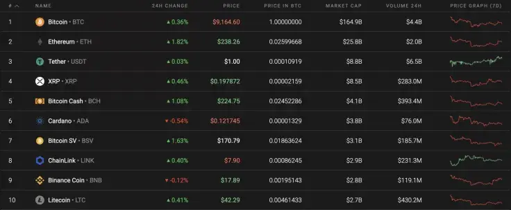 Top 10 coins by Coinstats