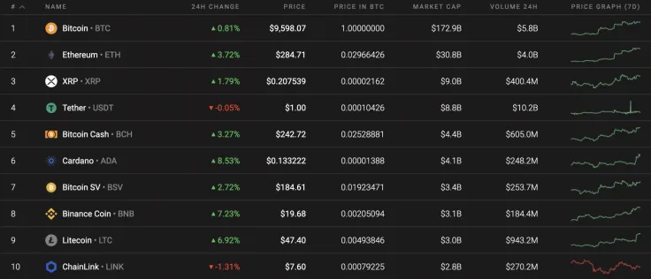Top 10 coins by Coinstats