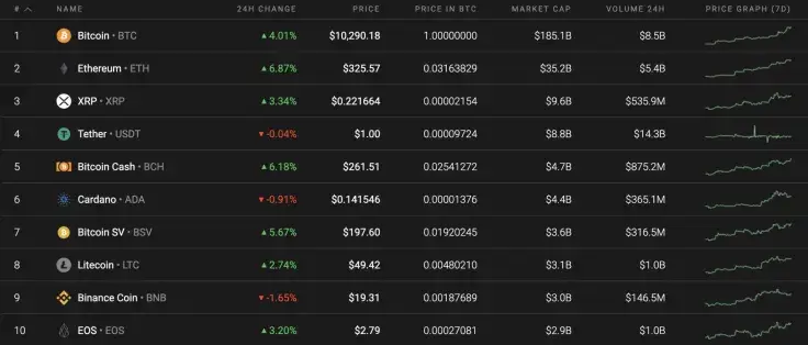 Top 10 coins by Coinstats
