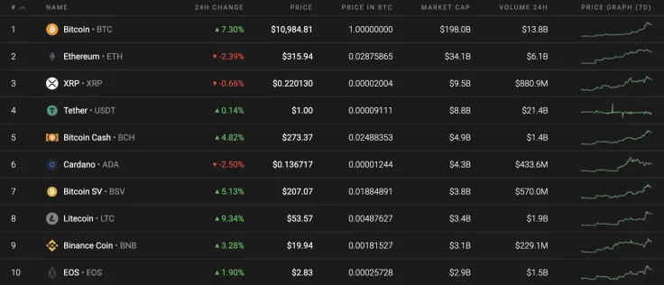 Top 10 coins by Coinstats