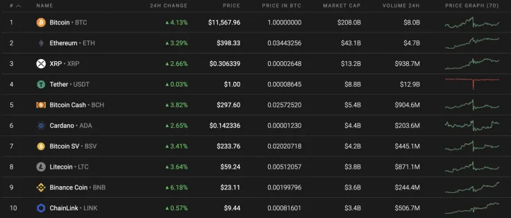 Top 10 coins by Coinstats
