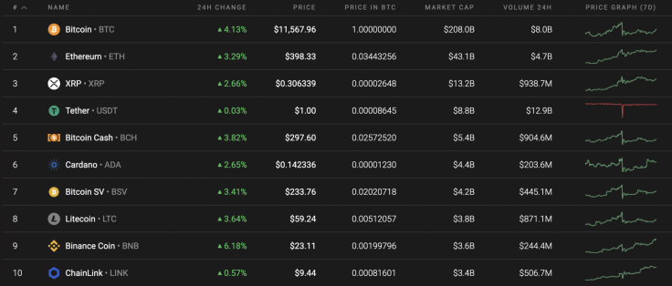 Top 10 coins by Coinstats