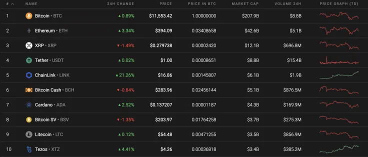 Top 10 coins by Coinstats