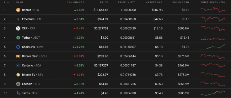 Top 10 coins by Coinstats