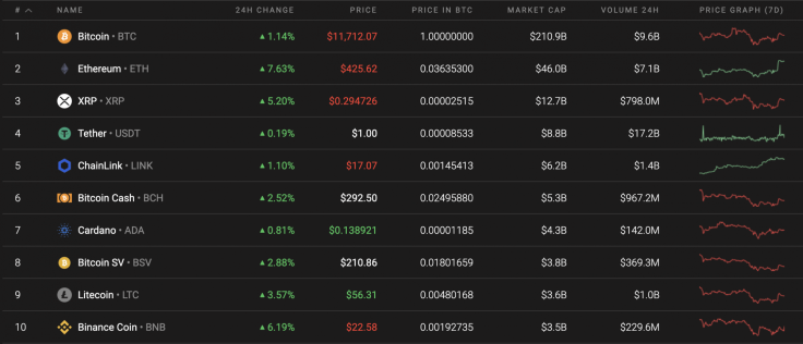 Top 10 coins by Coinstats