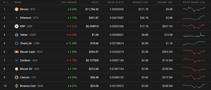 Top 10 coins by Coinstats