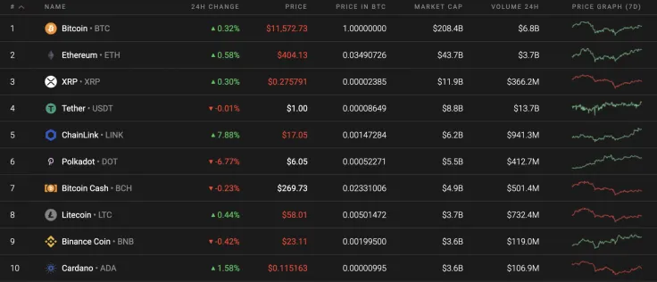Top 10 coins by Coinstats