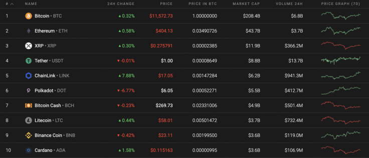 Top 10 coins by Coinstats