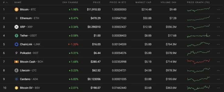 Top 10 coins by Coinstats