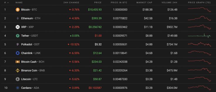 Top 10 coins by Coinstats