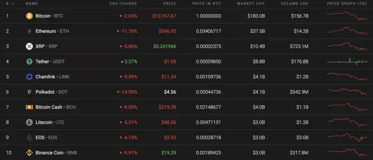 Top 10 coins by Coinstats