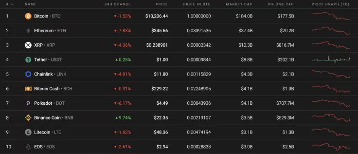 Top 10 coins by Coinstats