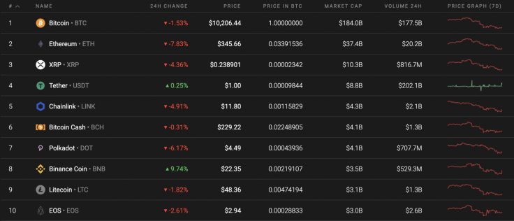 Top 10 coins by Coinstats