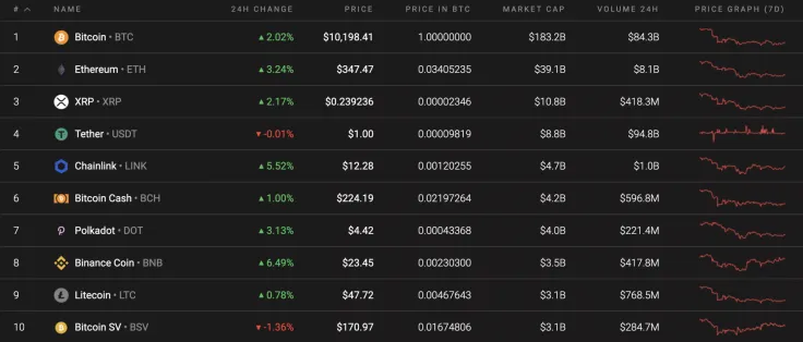 Top 10 coins by Coinstats