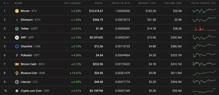 Top 10 coins by Coinstats