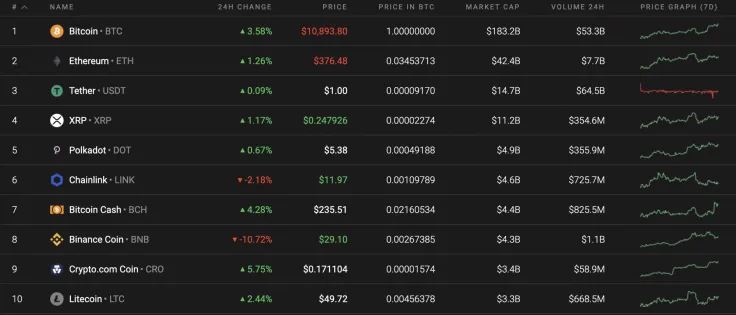Top 10 coins by Coinstats