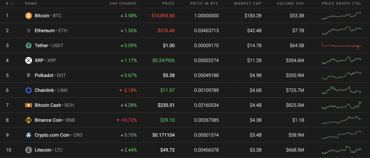 Top 10 coins by Coinstats