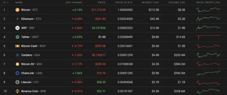 Top 10 coins by Coinstats