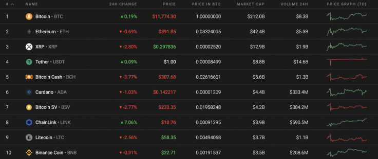 Top 10 coins by Coinstats