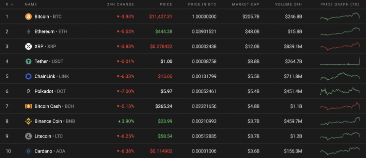 Top 10 coins by Coinstats