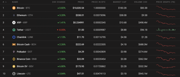 Top 10 coins by Coinstats