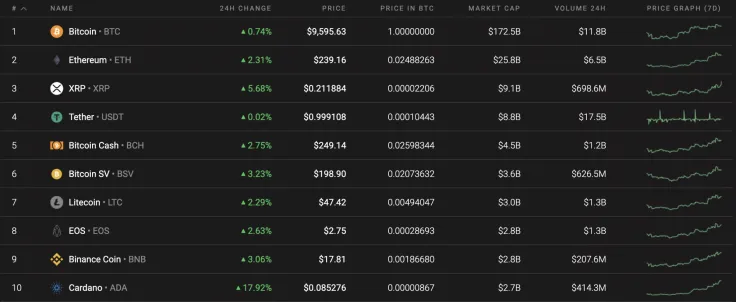 Top 10 coins by Coinstats