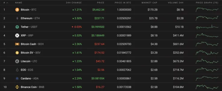 Top 10 coins by Coinstats