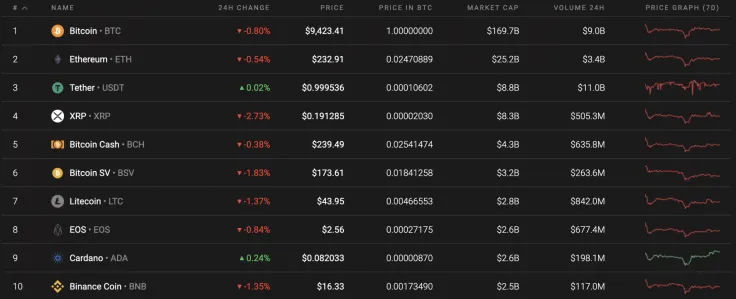 Top 10 coins by Coinstats