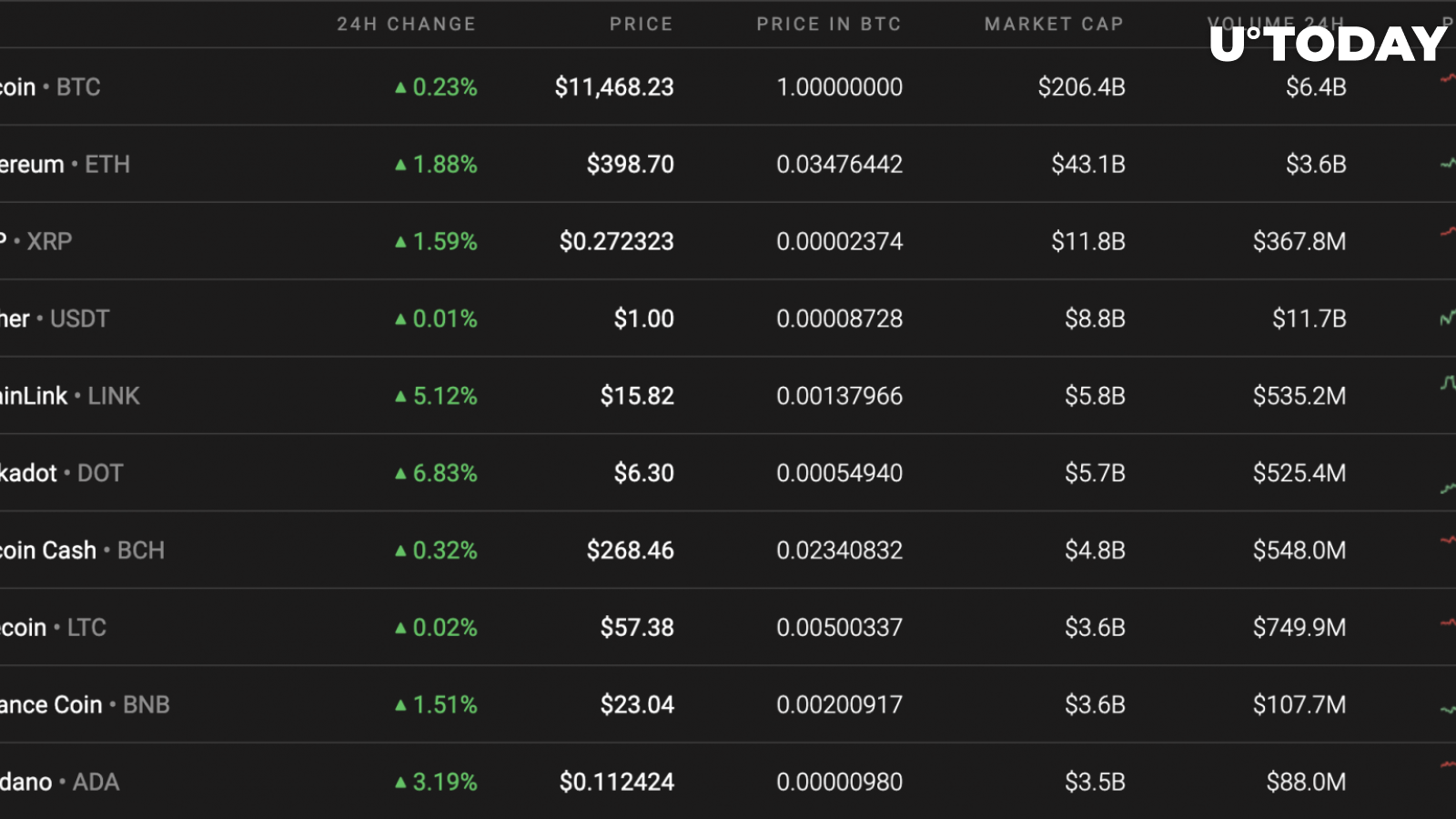 Top 10 coins by Coinstats