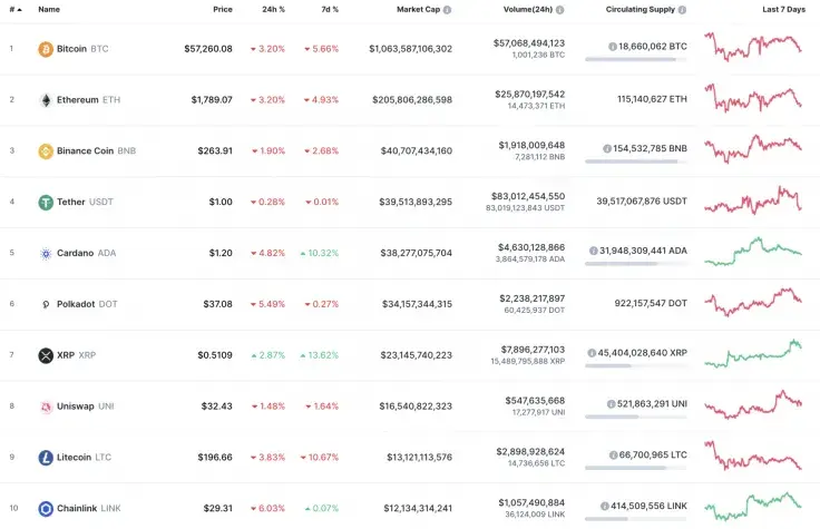 Top 10 coins by CoinMarketCap