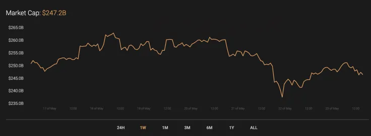 Cryptocurrency market capitalization