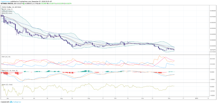 Tron hourly chart