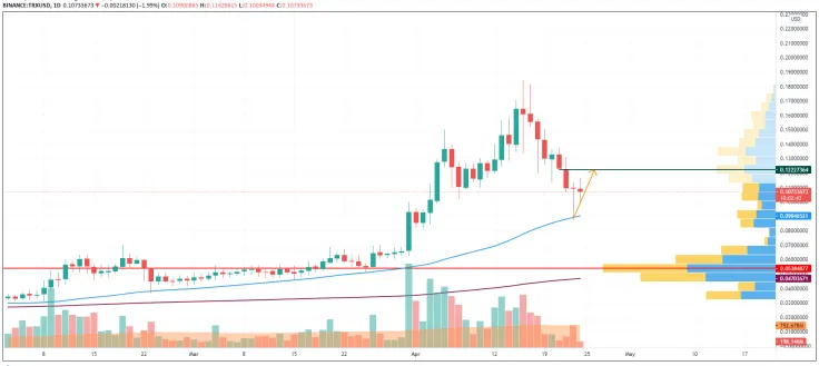 TRX/USD chart by TradingView