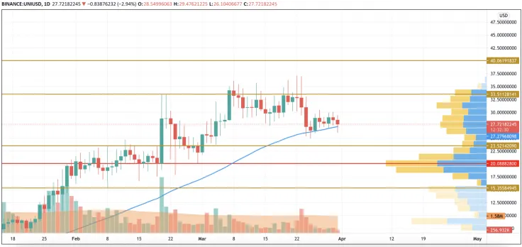 UNI/USD chart by TradingView