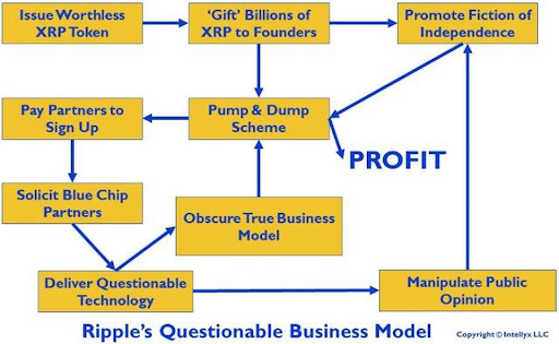 Ripple’s business model in focus. Pump and dump?