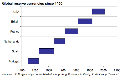 reserve currency