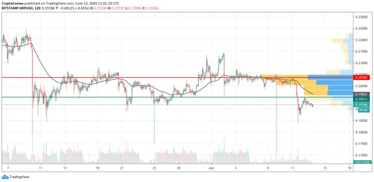 XRP/USD chart by TradingView