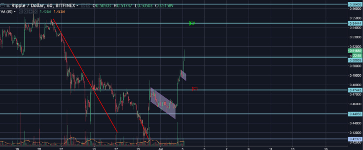 XRP/USD Hourly General