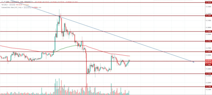 XRP/USDT 4H chart