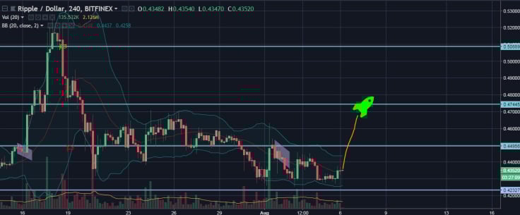 XRP/USD 4H Chart